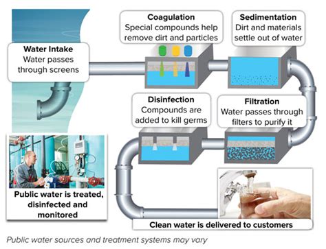 水道|Public Water Systems and NYS Drinking Water Standards for。